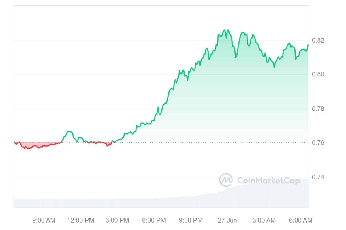 SafePal Price Chart