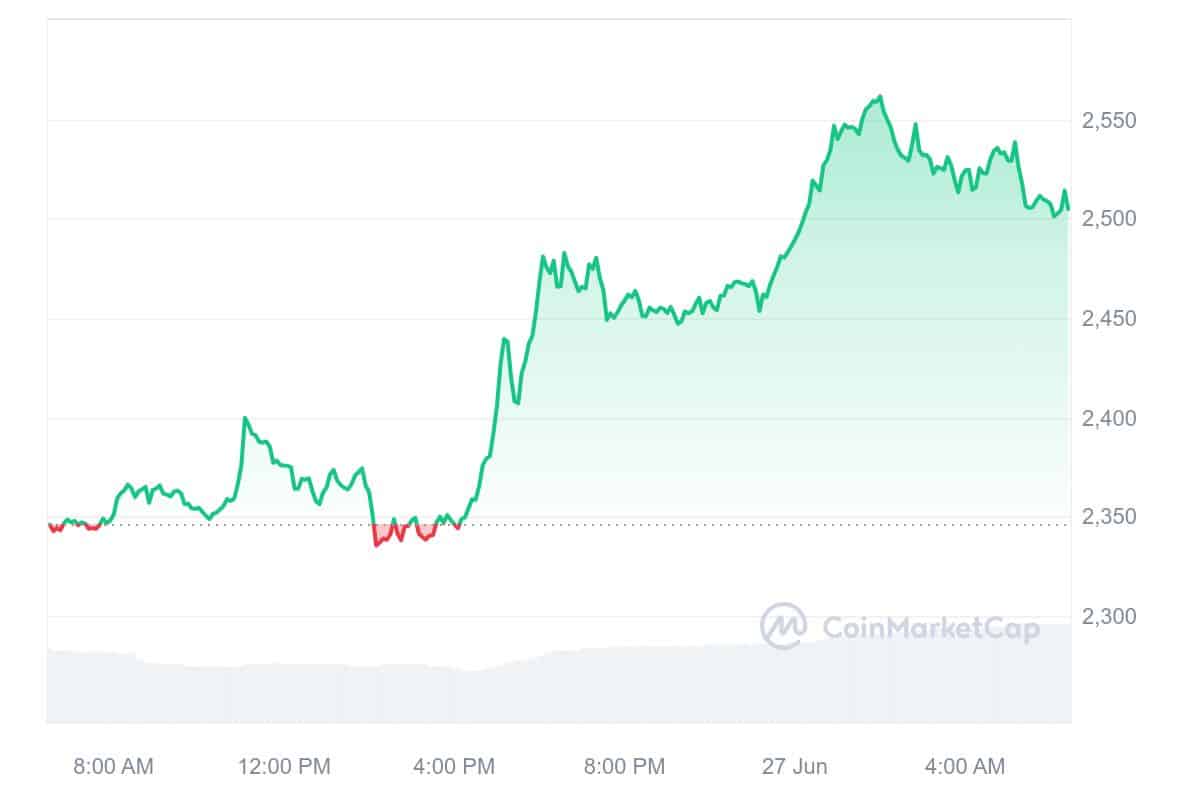 Maker Price Chart