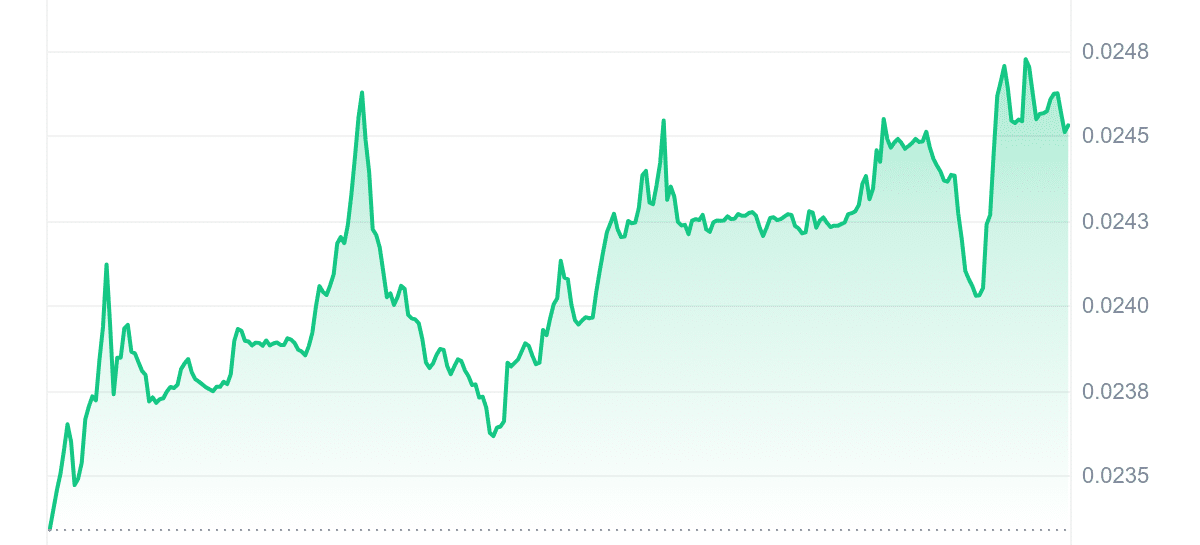 FLR Price Chart