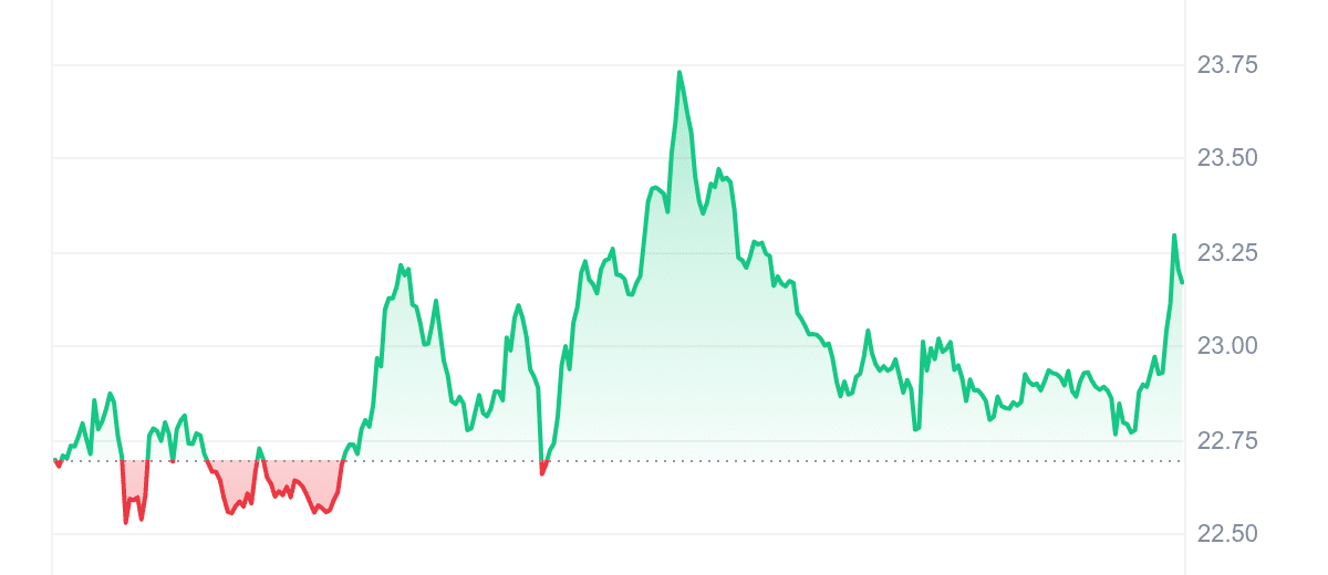 INJ Price Chart