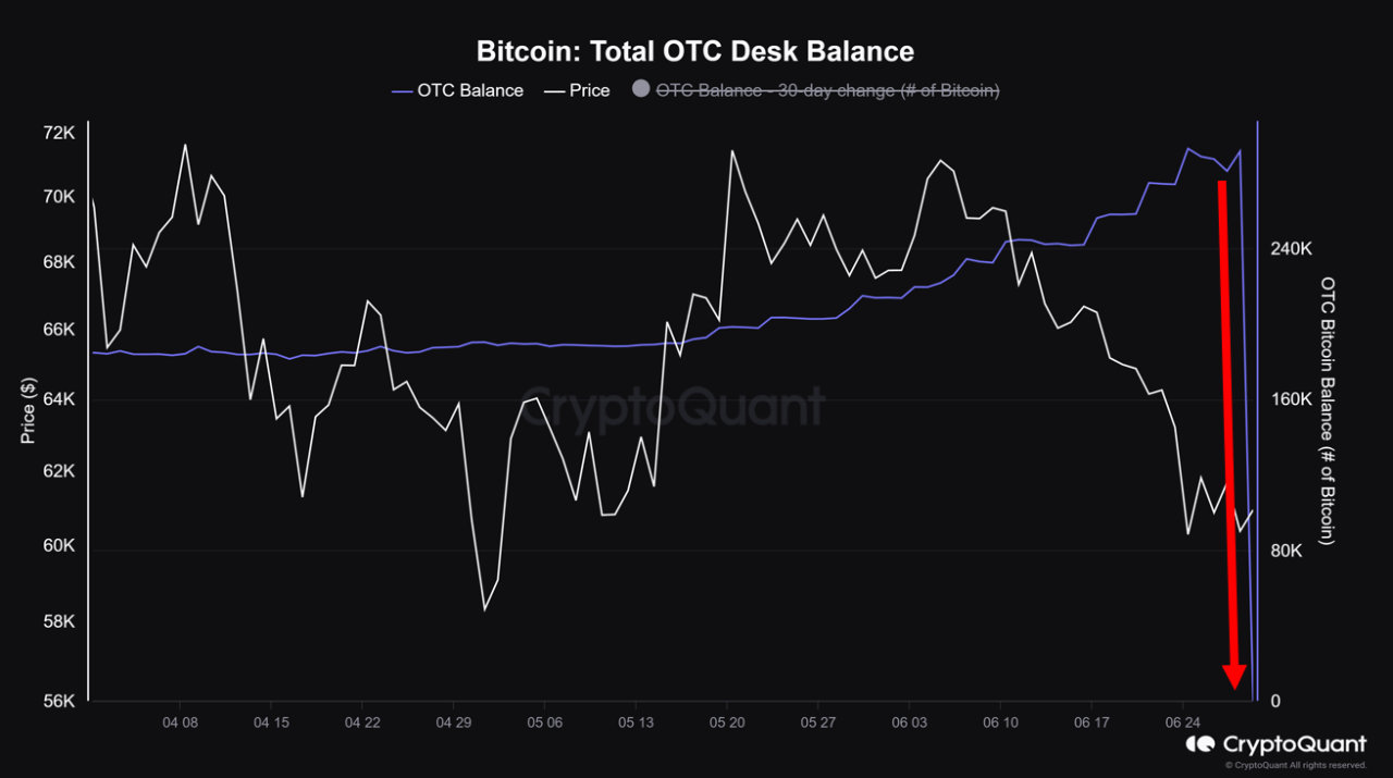 Bitcoin OTC Desk Balance