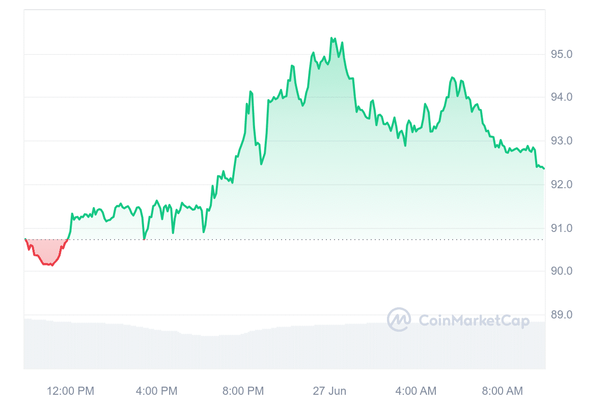 AAVE Price Chart