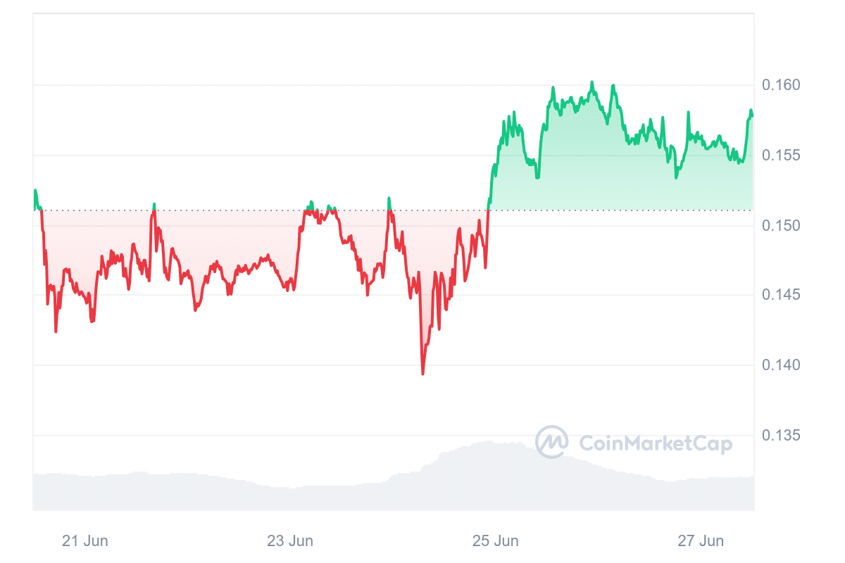 CFX Price Chart