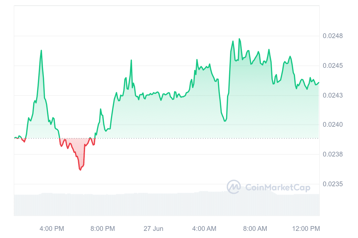 FLR Price Chart