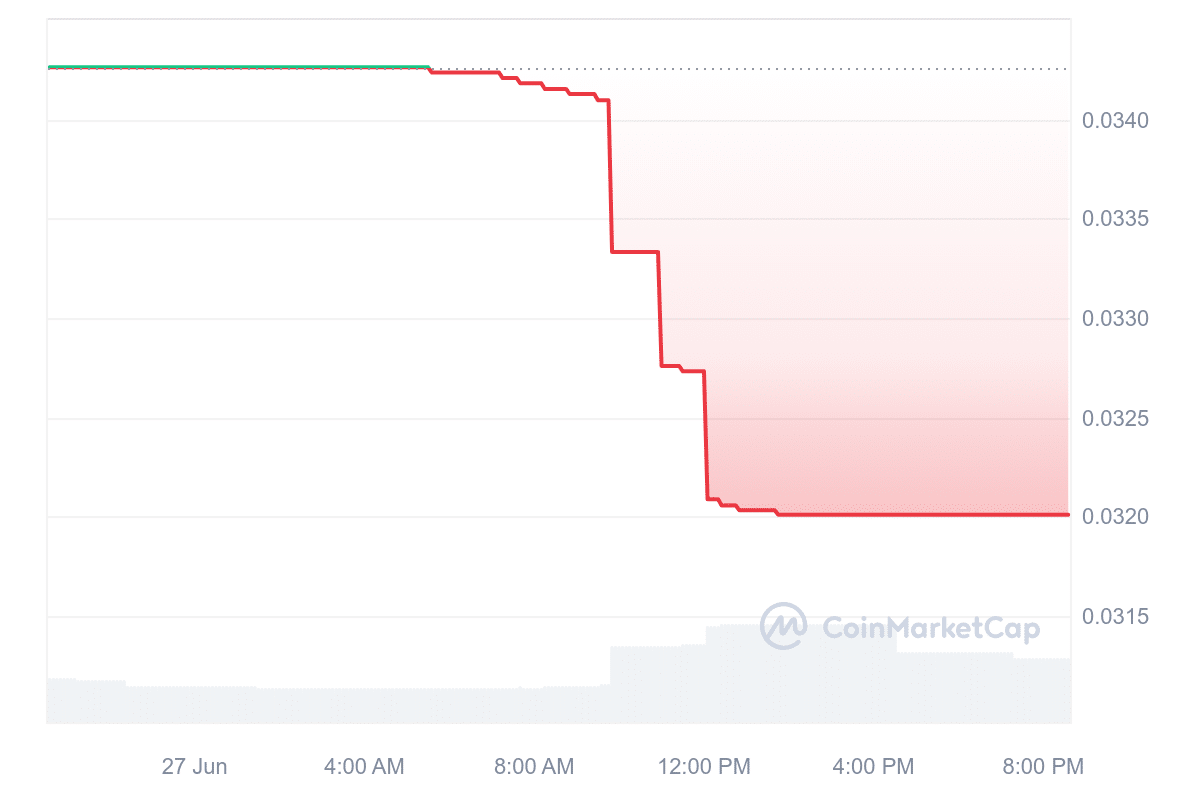 FDM price chart