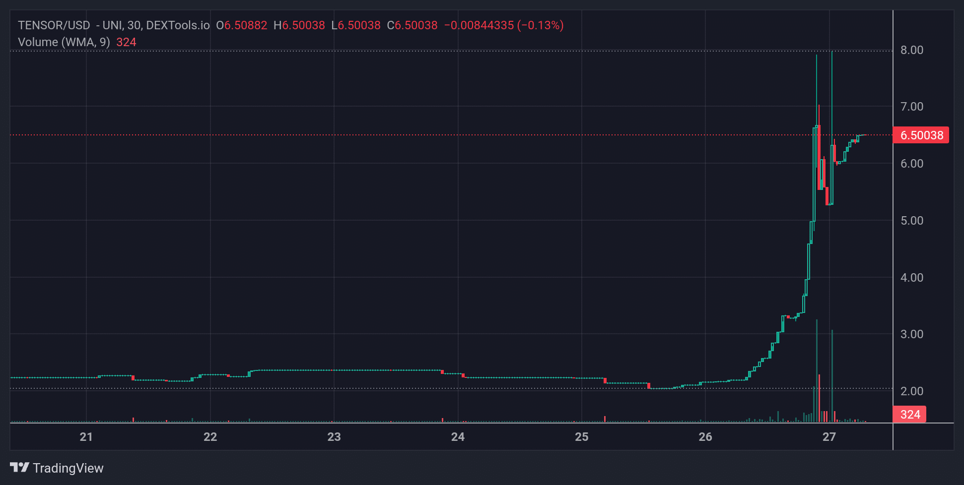 TENSOR Price Chart