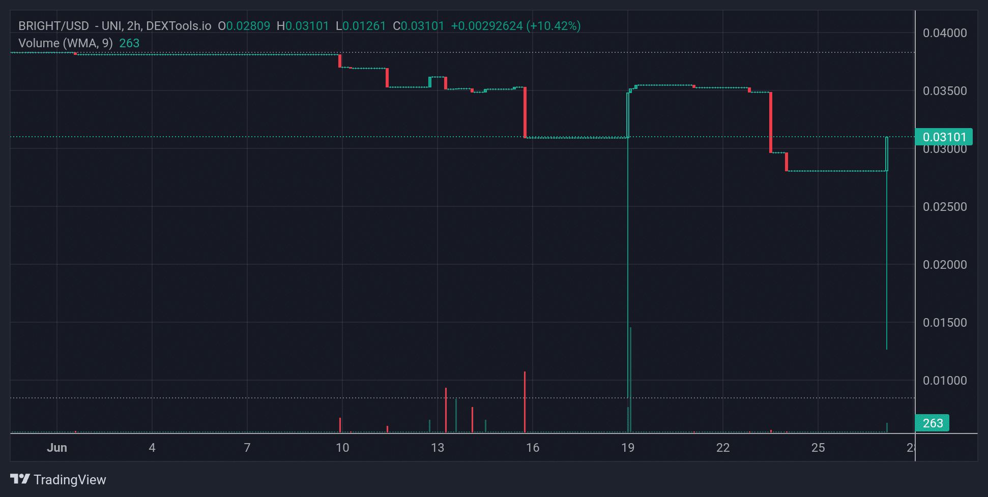 BRIGHT Price Chart