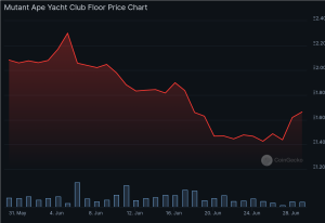 Mutant Ape Floor Price Chart