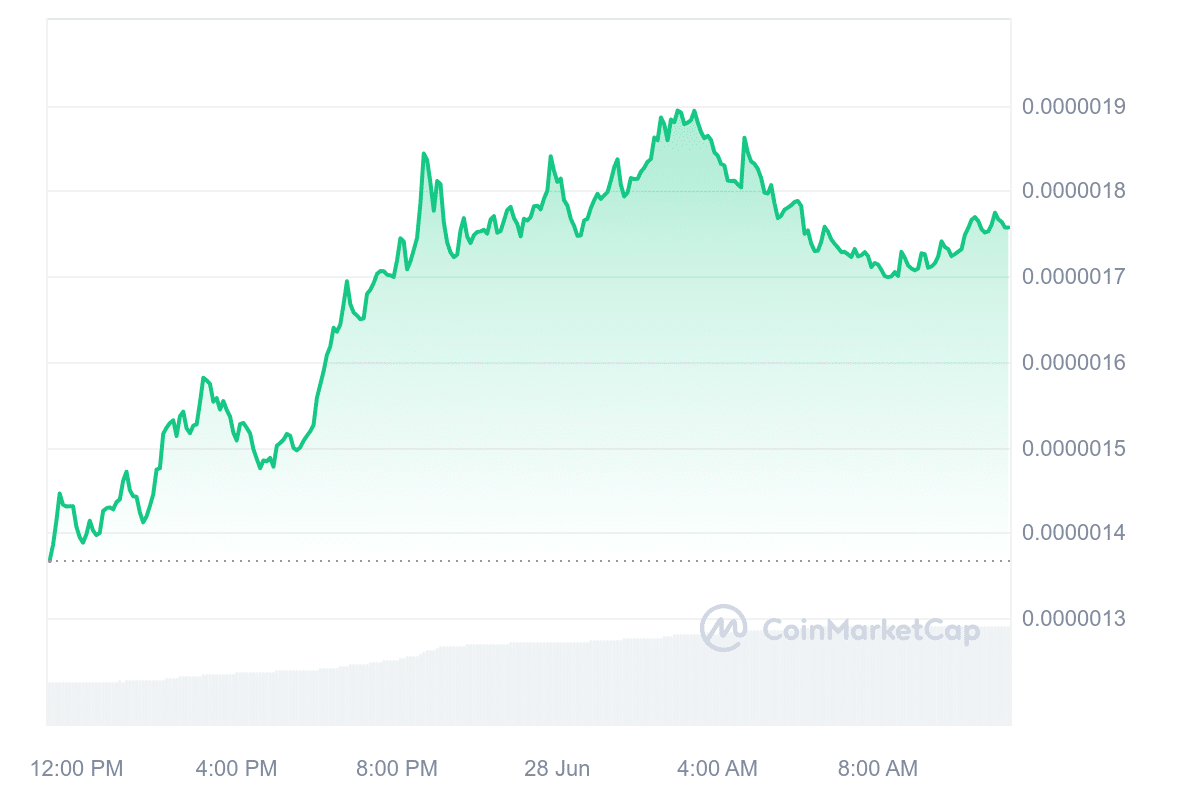 MOG Price Chart