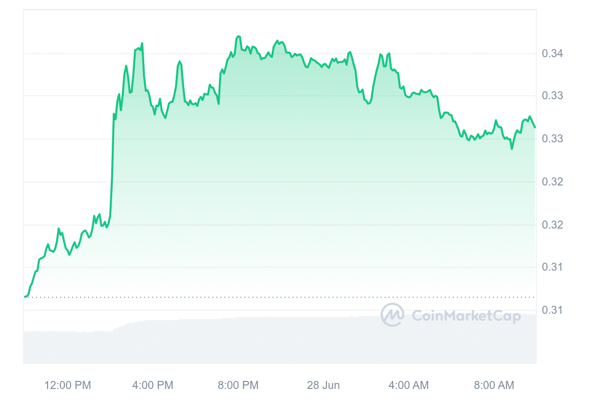 PYTH Price Chart