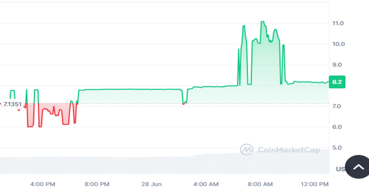 PUPS price chart