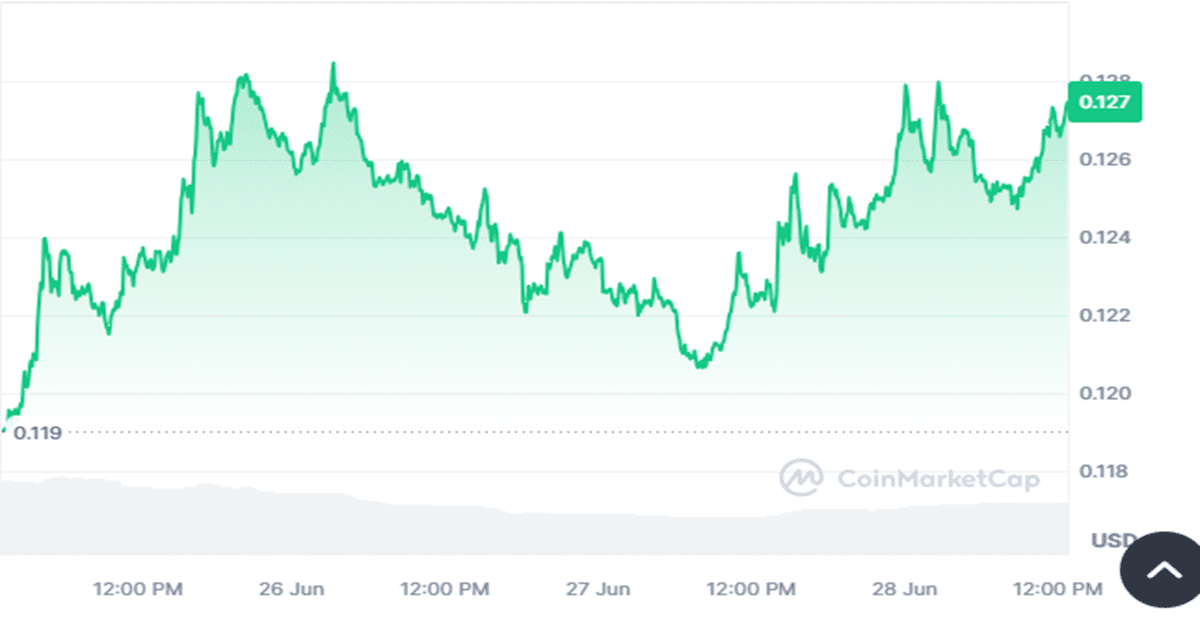 Dogecoin price chart