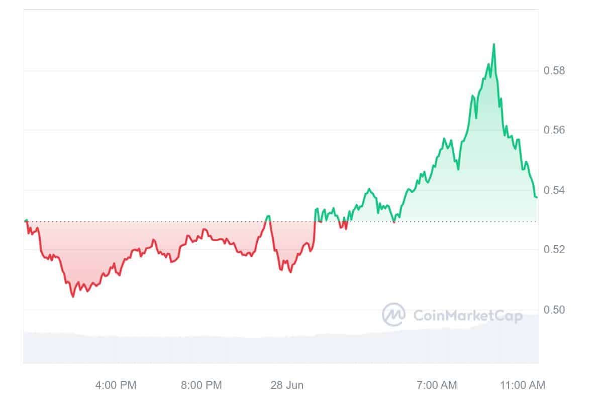 AIOZ Network Price Chart