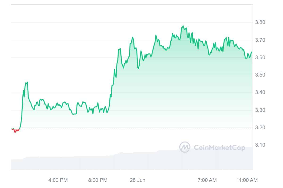 Akash Network Price Chart