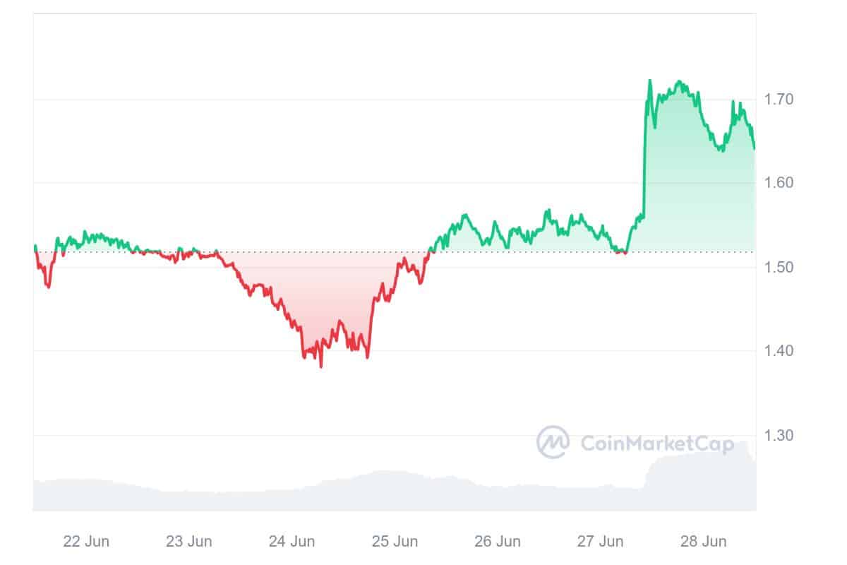 Raydium Price Chart