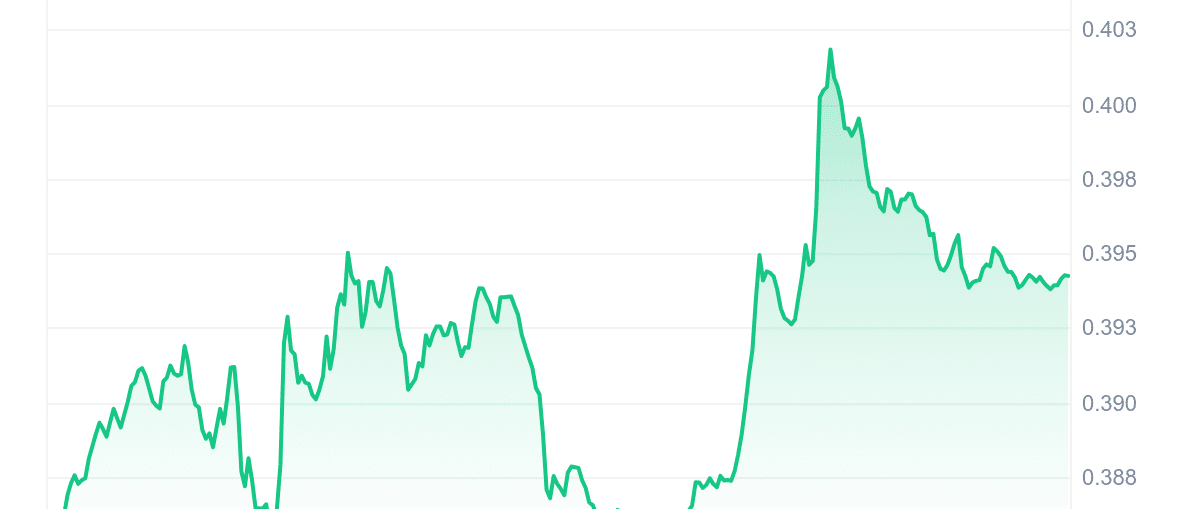 ADA Price Chart