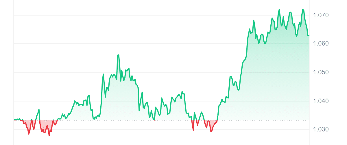 TWT Price Chart