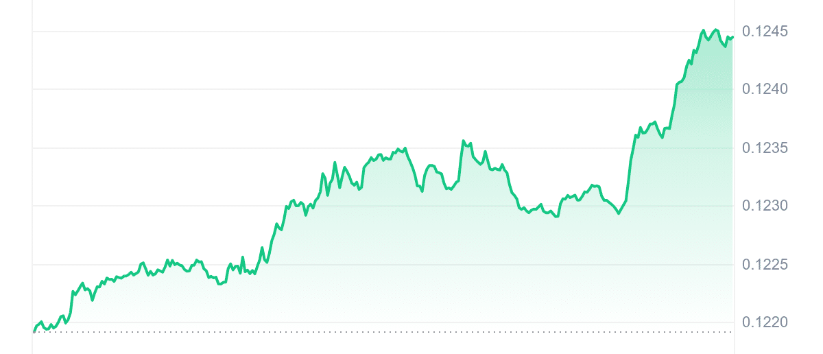 TRX Price Chart