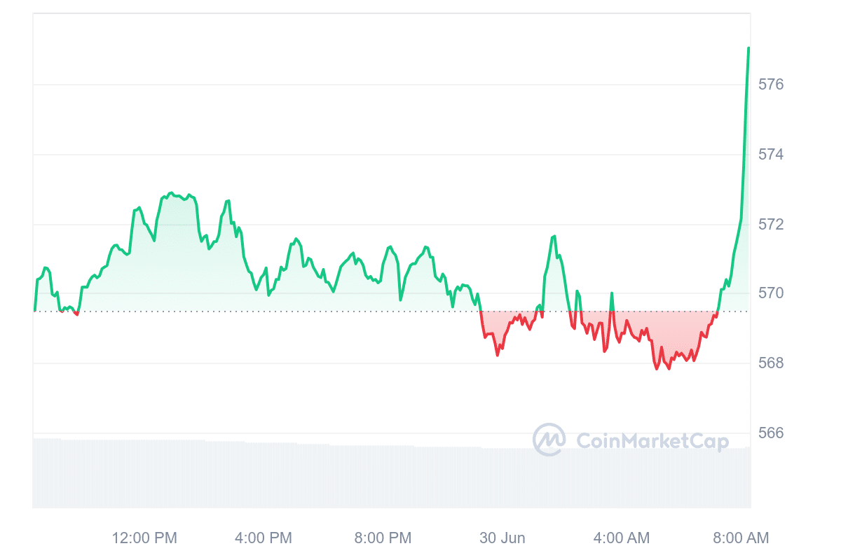 BNB price chart