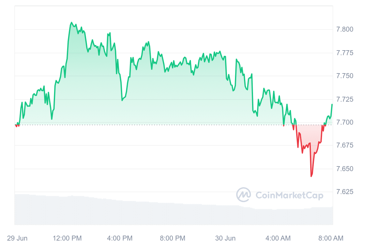 GateToken price chart