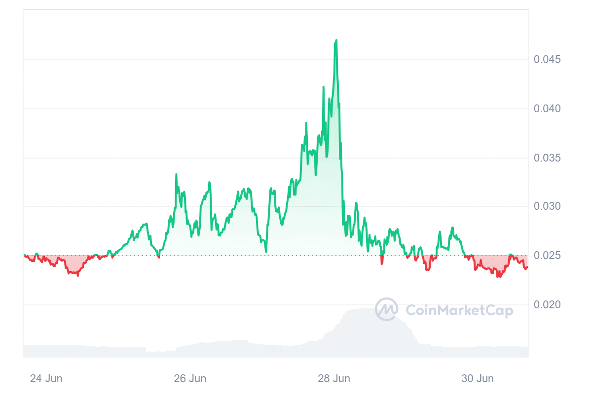 MAGA price chart