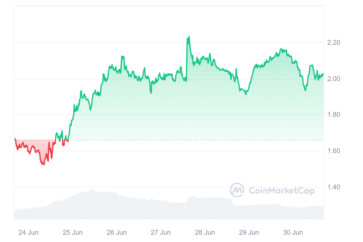 Dogwifhat price chart