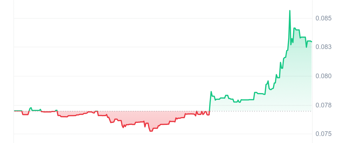 RLB Price Chart