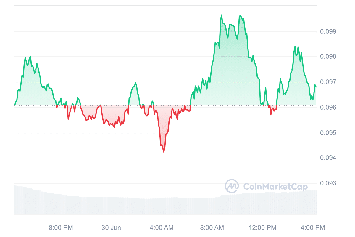 ROSE Price Chart