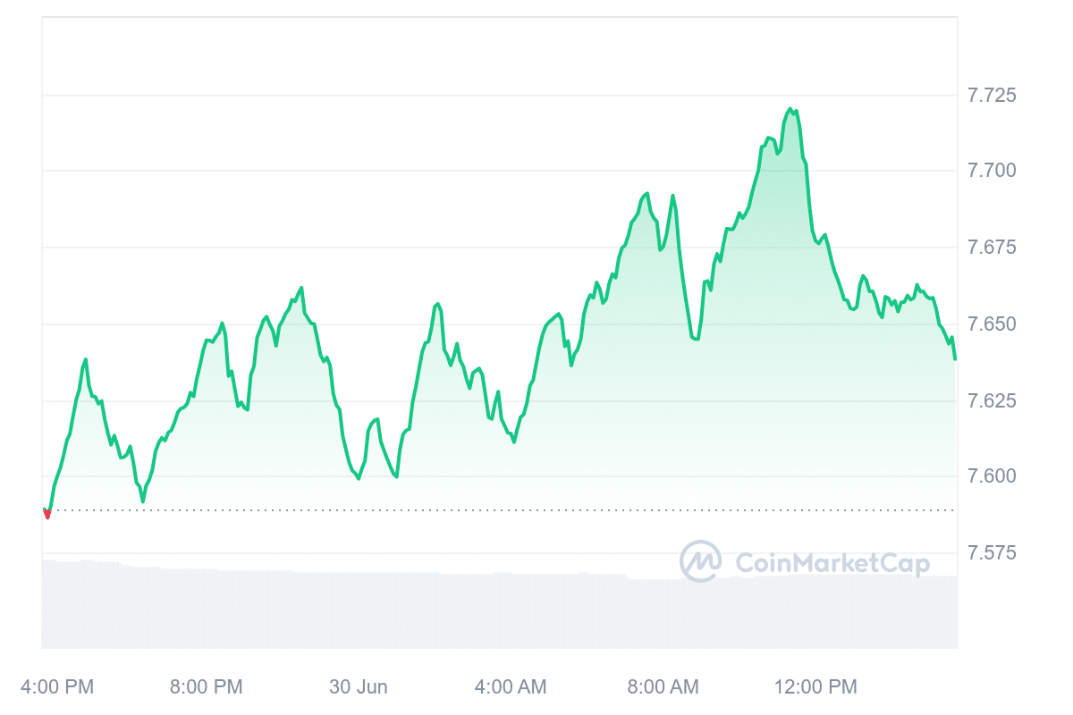 TON price chart