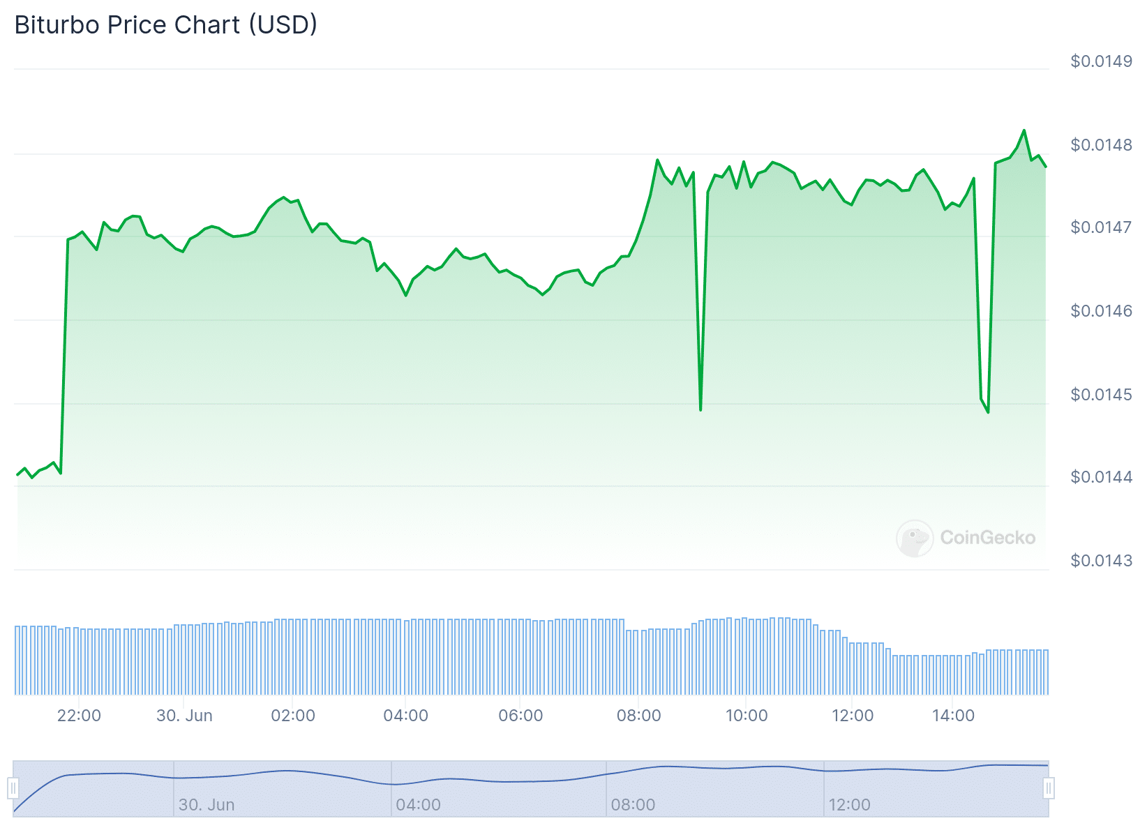 Biturbo Price Chart