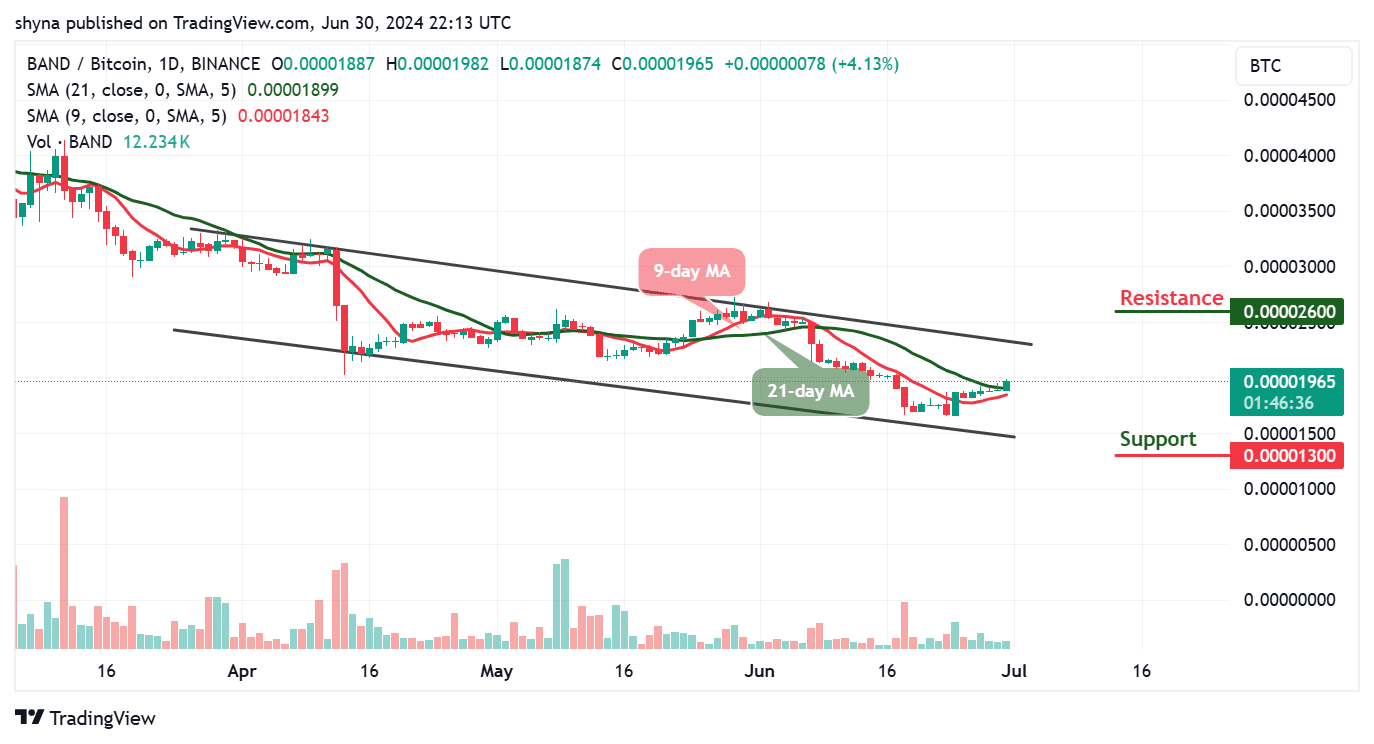 Band Protocol Price Prediction for Today, June 30 - BAND Technical Analysis