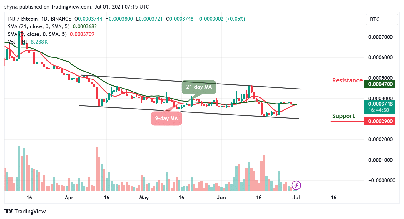 Injective Price Prediction for Today, July 1 – INJ Technical Analysis