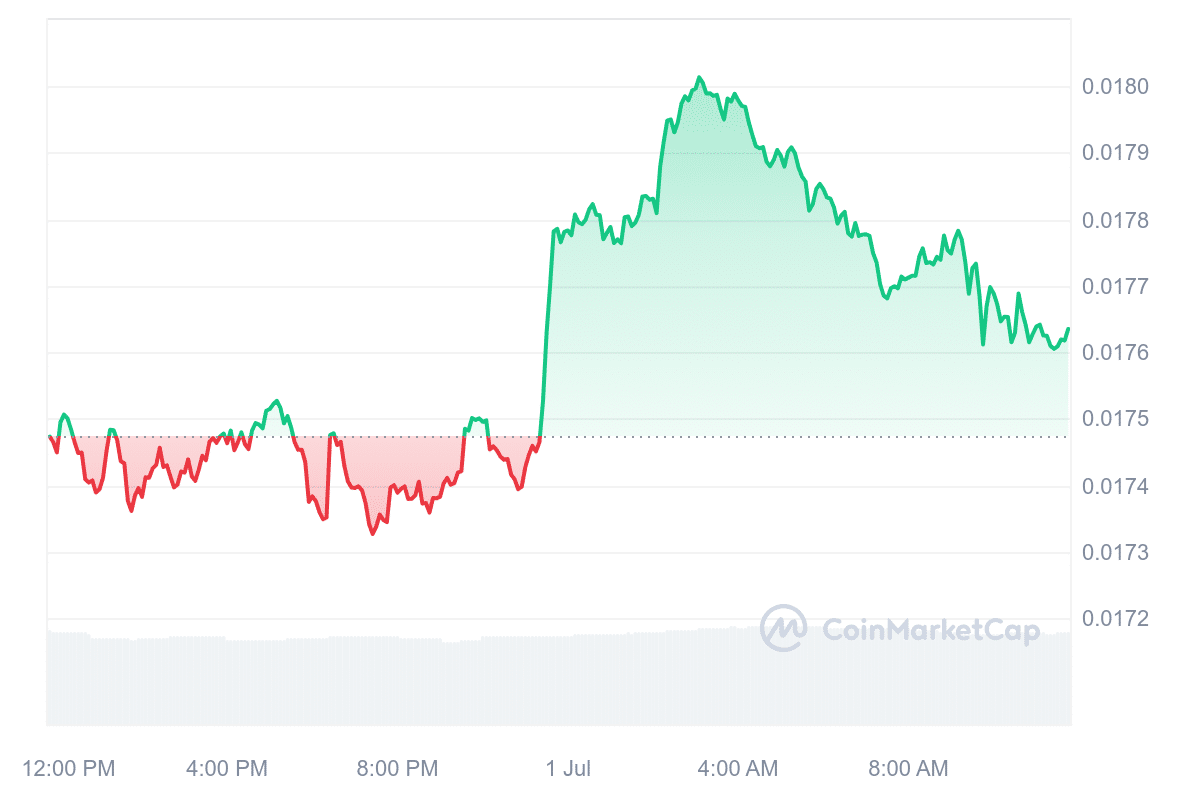 Zilliqa price chart