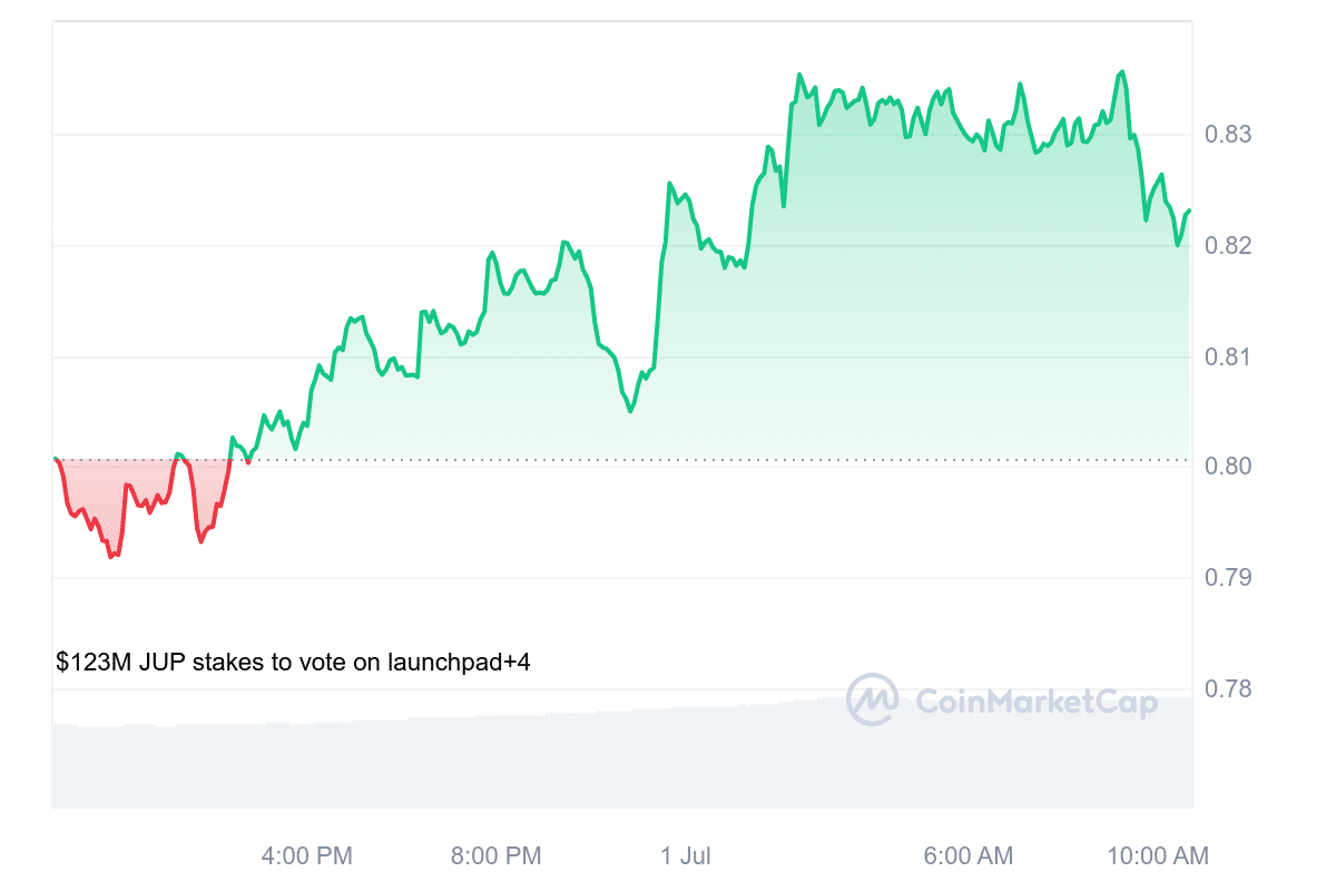 JUP Price Chart