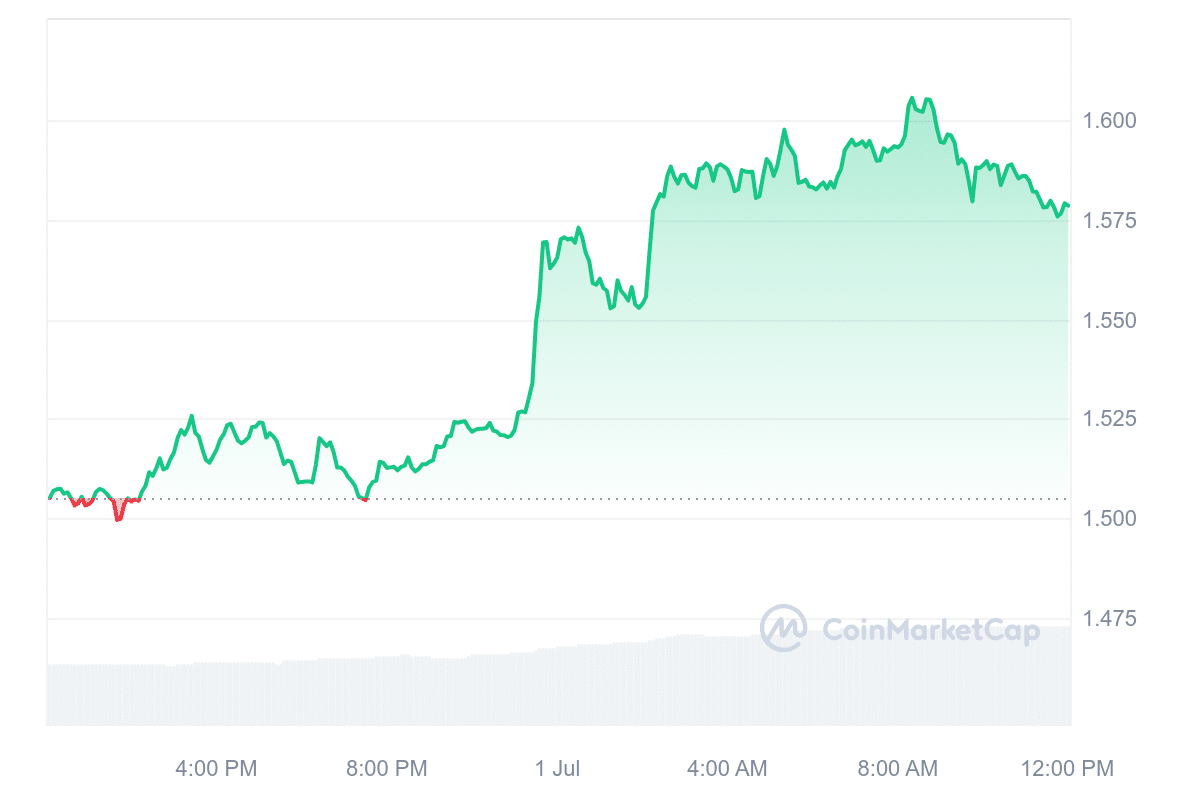 THETA Price Chart