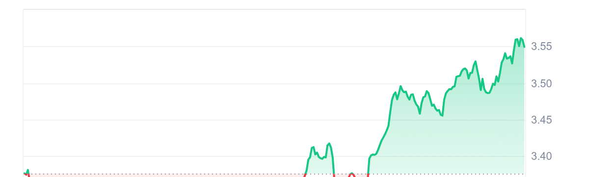 HNT Price Chart