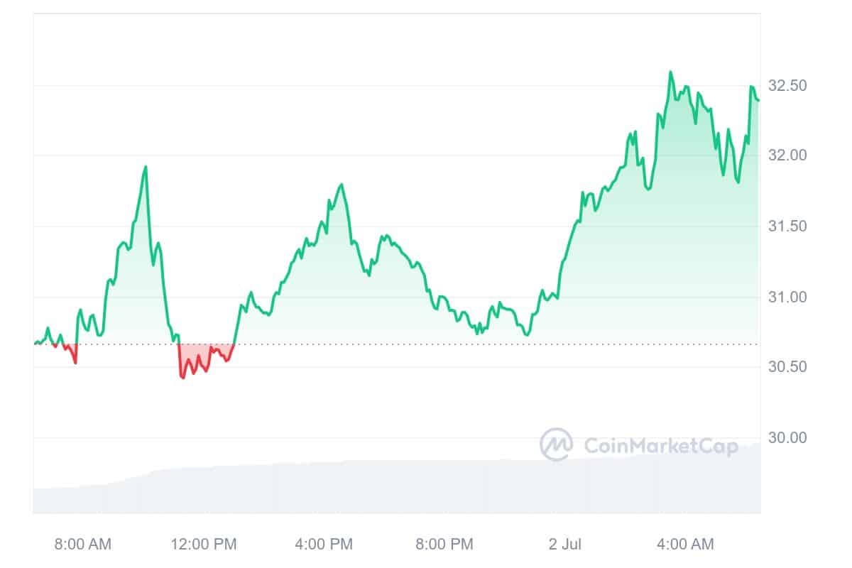 MultiversX Price Chart