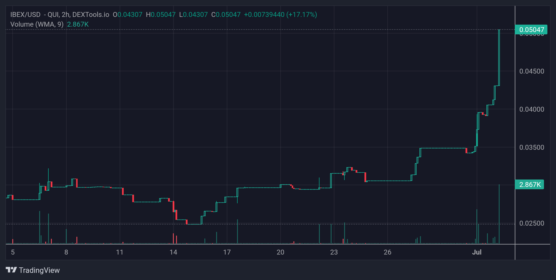 IBEX Price Chart