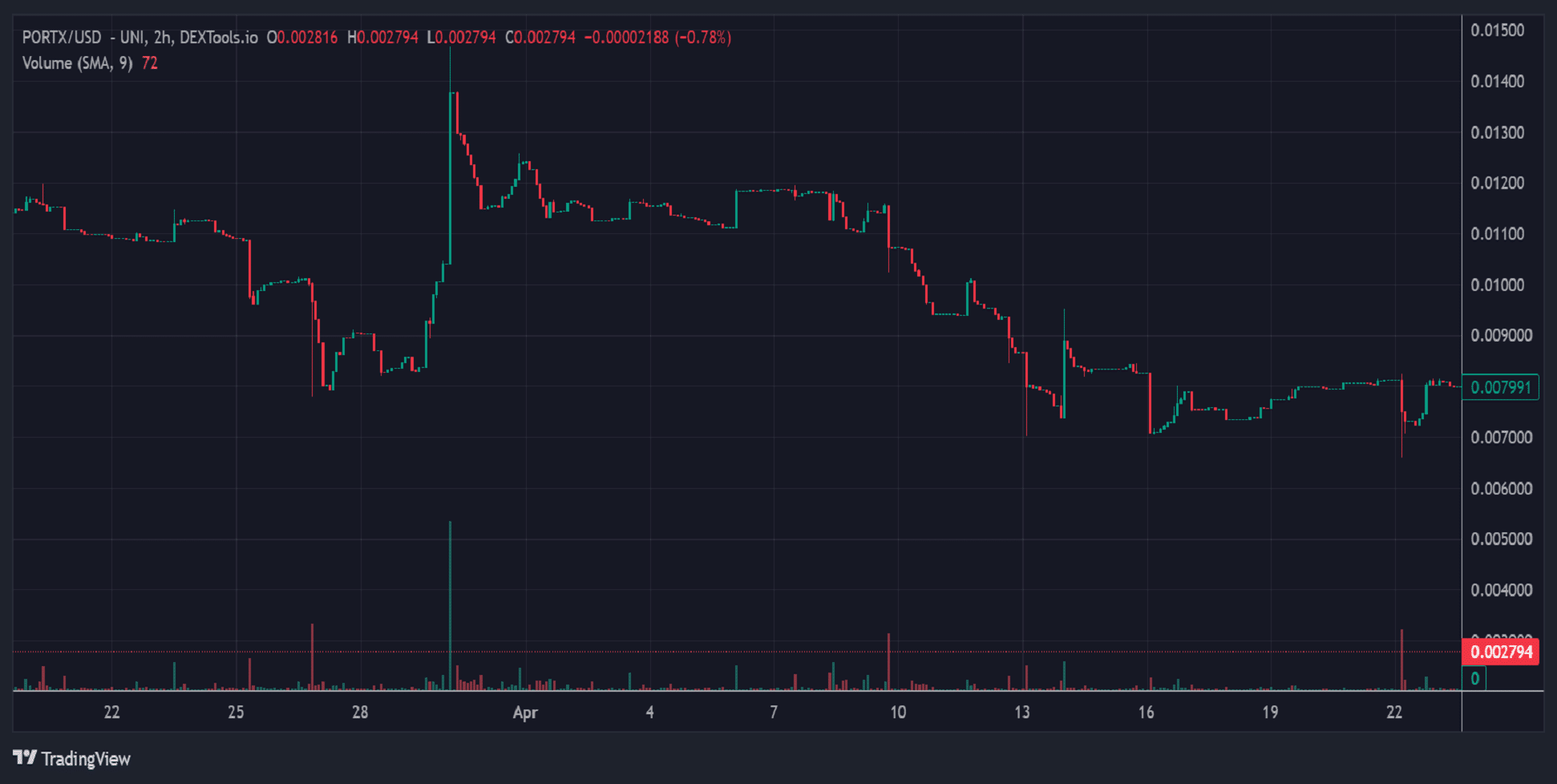 Portx Price chart