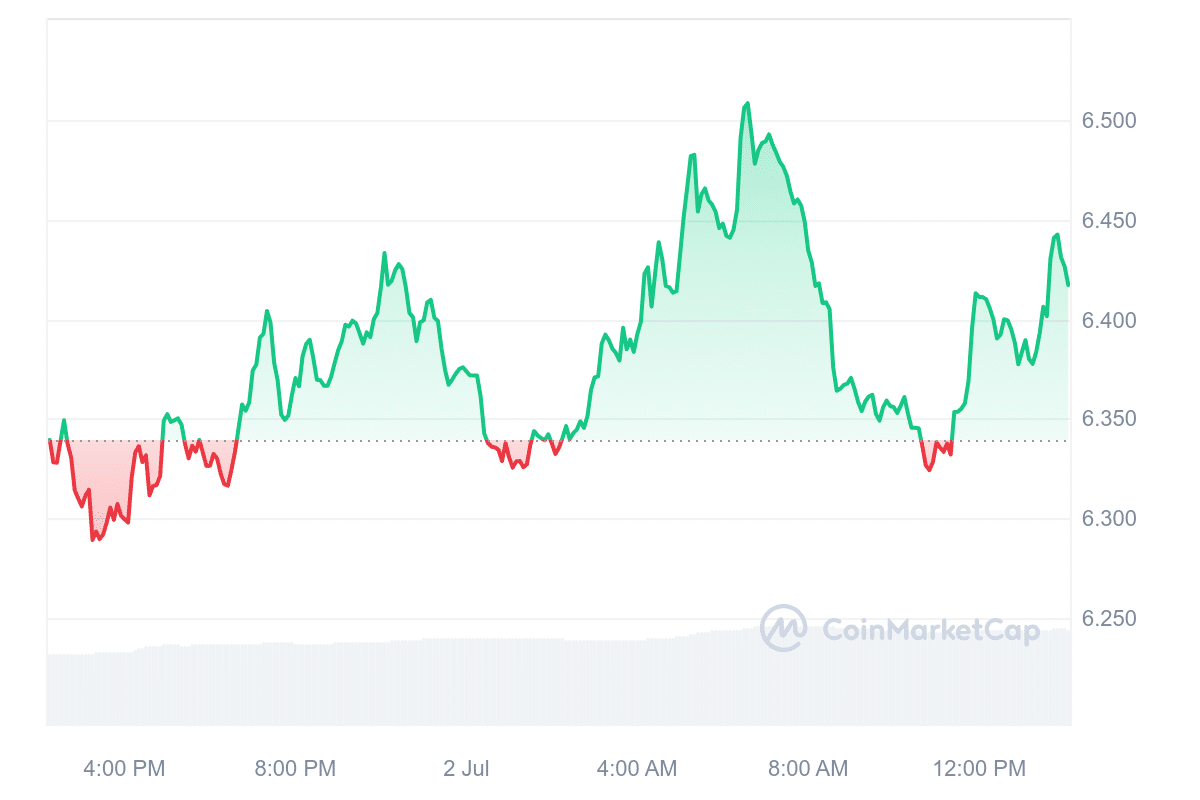 Polkadot price chart