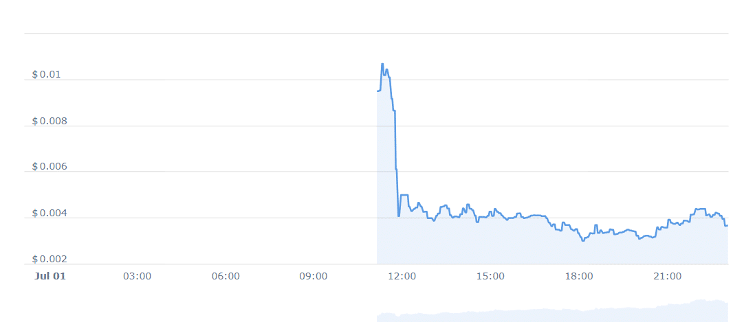 TOS Price Chart