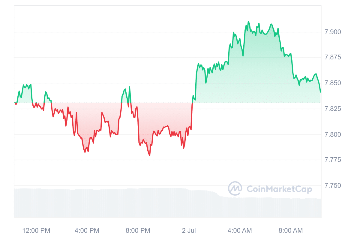 GT Price Chart