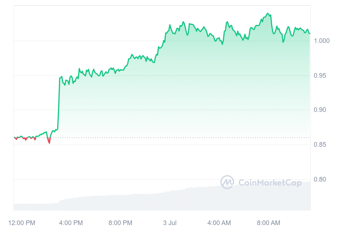 BNX Price Chart