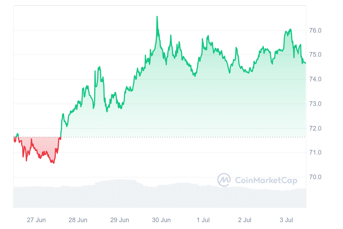 LTC Price Chart