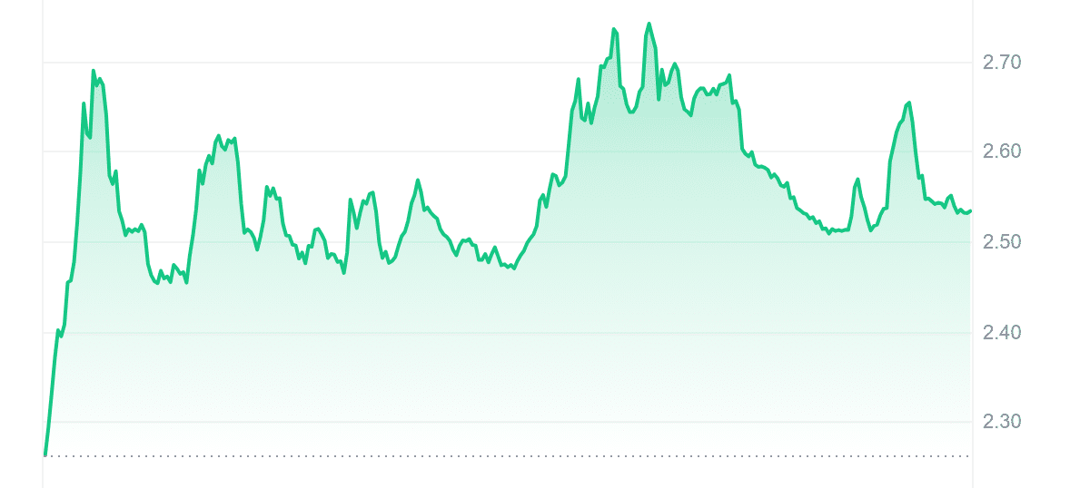 ABT Price Chart