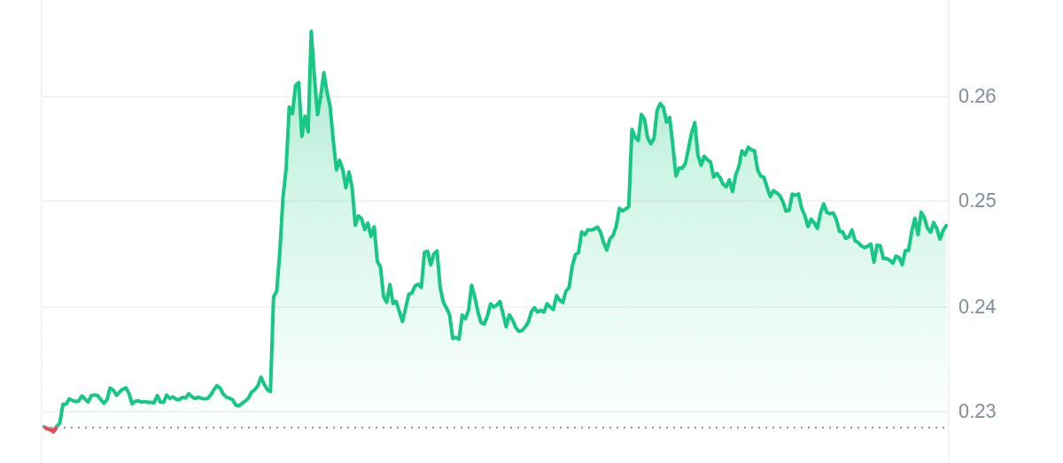 CHR Price Chart