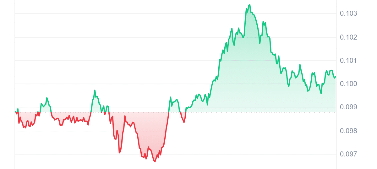 ROSE Price Chart