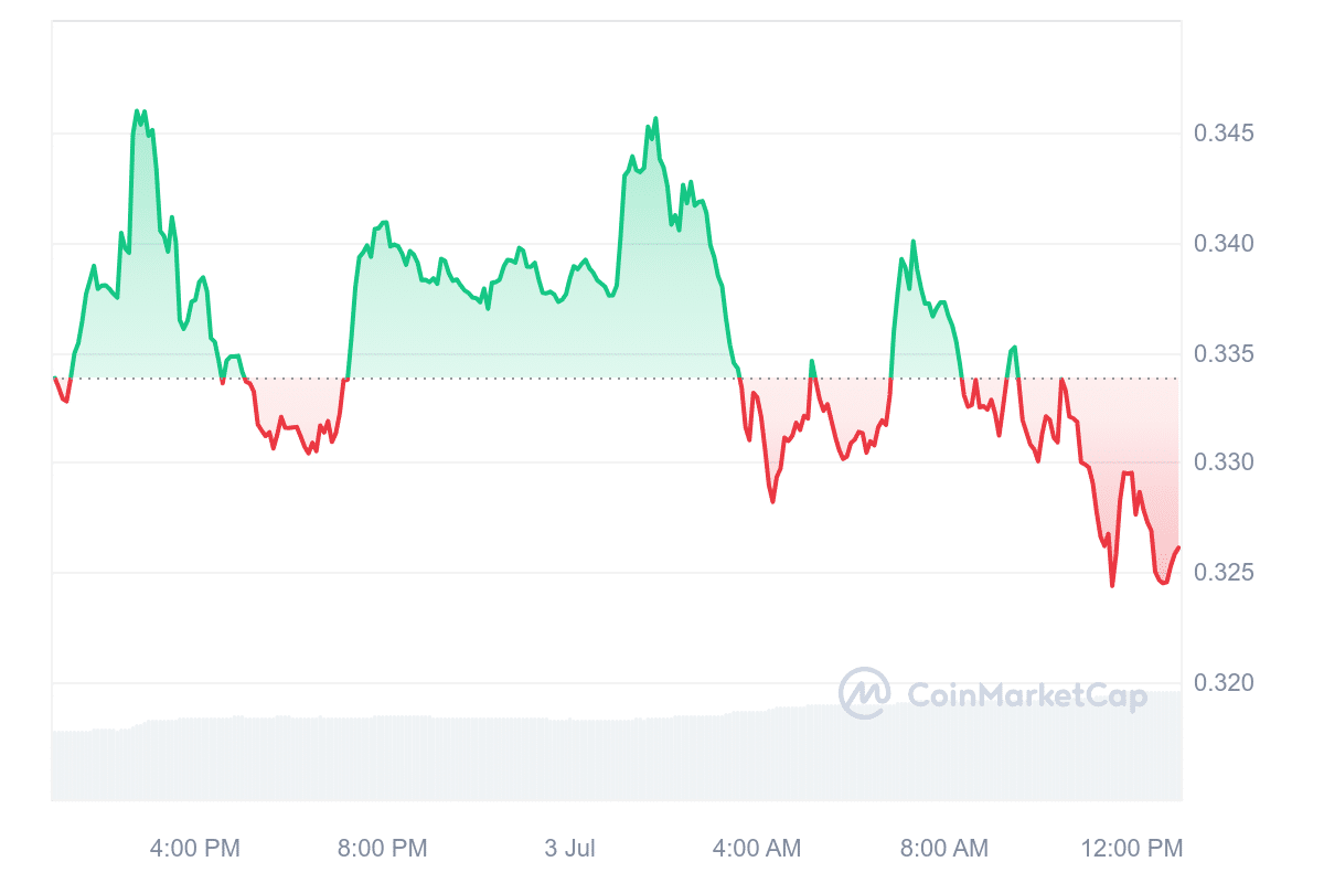 Sei price chart