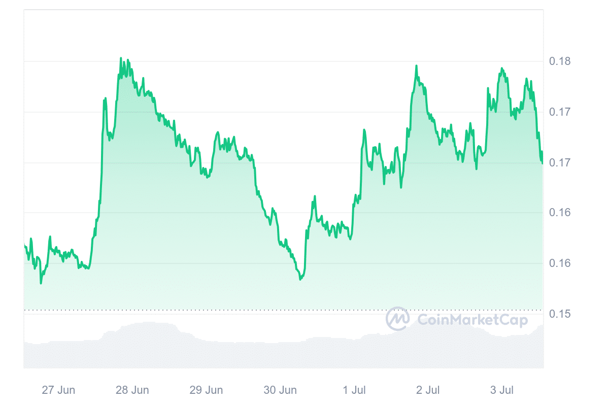 Conflux price chart