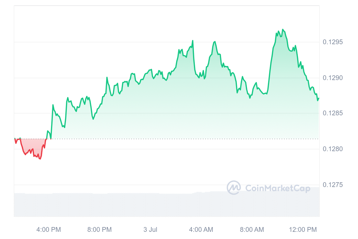 Tron price chart